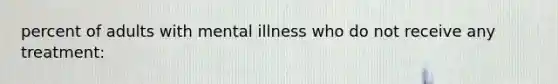 percent of adults with mental illness who do not receive any treatment: