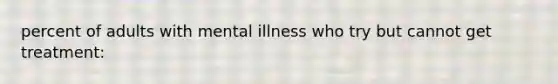 percent of adults with mental illness who try but cannot get treatment: