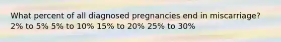 What percent of all diagnosed pregnancies end in miscarriage? 2% to 5% 5% to 10% 15% to 20% 25% to 30%