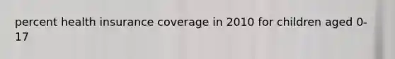 percent health insurance coverage in 2010 for children aged 0-17