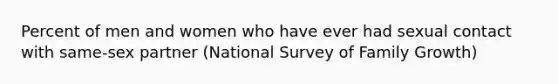 Percent of men and women who have ever had sexual contact with same-sex partner (National Survey of Family Growth)