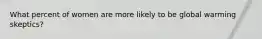 What percent of women are more likely to be global warming skeptics?