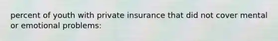 percent of youth with private insurance that did not cover mental or emotional problems: