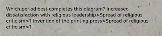 Which period best completes this diagram? Increased dissatisfaction with religious leadership>Spread of religious criticism>? Invention of the printing press>Spread of religious criticism>?