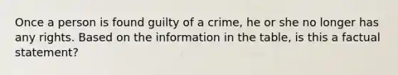 Once a person is found guilty of a crime, he or she no longer has any rights. Based on the information in the table, is this a factual statement?