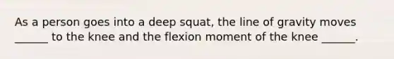 As a person goes into a deep squat, the line of gravity moves ______ to the knee and the flexion moment of the knee ______.