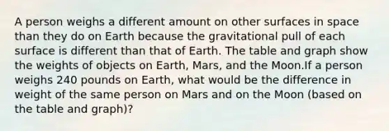 A person weighs a different amount on other surfaces in space than they do on Earth because the gravitational pull of each surface is different than that of Earth. The table and graph show the weights of objects on Earth, Mars, and the Moon.If a person weighs 240 pounds on Earth, what would be the difference in weight of the same person on Mars and on the Moon (based on the table and graph)?