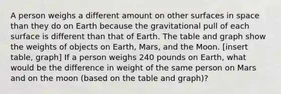 A person weighs a different amount on other surfaces in space than they do on Earth because the gravitational pull of each surface is different than that of Earth. The table and graph show the weights of objects on Earth, Mars, and the Moon. [insert table, graph] If a person weighs 240 pounds on Earth, what would be the difference in weight of the same person on Mars and on the moon (based on the table and graph)?