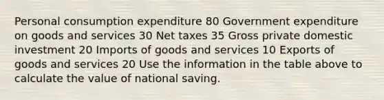 Personal consumption expenditure 80 Government expenditure on goods and services 30 Net taxes 35 Gross private domestic investment 20 Imports of goods and services 10 Exports of goods and services 20 Use the information in the table above to calculate the value of national saving.