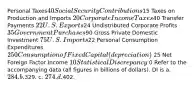 Personal Taxes40 Social Security Contributions15 Taxes on Production and Imports 20 Corporate Income Taxes40 Transfer Payments 22 U.S. Exports24 Undistributed Corporate Profits 35 Government Purchases90 Gross Private Domestic Investment 75 U.S. Imports22 Personal Consumption Expenditures 250 Consumption of Fixed Capital (depreciation) 25 Net Foreign Factor Income 10 Statistical Discrepancy 0 Refer to the accompanying data (all figures in billions of dollars). DI is a. 284. b.329. c. 274. d.402.