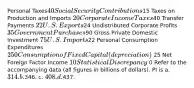 Personal Taxes40 Social Security Contributions15 Taxes on Production and Imports 20 Corporate Income Taxes40 Transfer Payments 22 U.S. Exports24 Undistributed Corporate Profits 35 Government Purchases90 Gross Private Domestic Investment 75 U.S. Imports22 Personal Consumption Expenditures 250 Consumption of Fixed Capital (depreciation) 25 Net Foreign Factor Income 10 Statistical Discrepancy 0 Refer to the accompanying data (all figures in billions of dollars). PI is a. 314. b.346. c. 408. d.437.