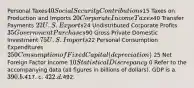 Personal Taxes40 Social Security Contributions15 Taxes on Production and Imports 20 Corporate Income Taxes40 Transfer Payments 22U.S. Exports24 Undistributed Corporate Profits 35 Government Purchases90 Gross Private Domestic Investment 75 U.S. Imports22 Personal Consumption Expenditures 250 Consumption of Fixed Capital (depreciation) 25 Net Foreign Factor Income 10 Statistical Discrepancy 0 Refer to the accompanying data (all figures in billions of dollars). GDP is a. 390. b.417. c. 422. d.492.