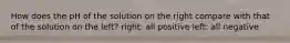 How does the pH of the solution on the right compare with that of the solution on the left? right: all positive left: all negative