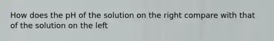 How does the pH of the solution on the right compare with that of the solution on the left