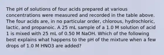 The pH of solutions of four acids prepared at various concentrations were measured and recorded in the table above. The four acids are, in no particular order, chlorous, hydrochloric, lactic, and propanoic. A 25 mL sample of a 1.0 M solution of acid 1 is mixed with 25 mL of 0.50 M NaOH. Which of the following best explains what happens to the pH of the mixture when a few drops of 1.0 M HNO3 are added?