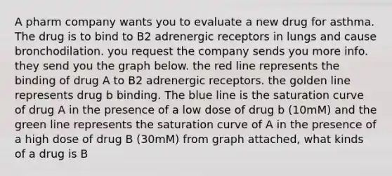 A pharm company wants you to evaluate a new drug for asthma. The drug is to bind to B2 adrenergic receptors in lungs and cause bronchodilation. you request the company sends you more info. they send you the graph below. the red line represents the binding of drug A to B2 adrenergic receptors. the golden line represents drug b binding. The blue line is the saturation curve of drug A in the presence of a low dose of drug b (10mM) and the green line represents the saturation curve of A in the presence of a high dose of drug B (30mM) from graph attached, what kinds of a drug is B