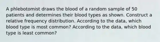 A phlebotomist draws <a href='https://www.questionai.com/knowledge/k7oXMfj7lk-the-blood' class='anchor-knowledge'>the blood</a> of a random sample of 50 patients and determines their blood types as shown. Construct a relative <a href='https://www.questionai.com/knowledge/kBageYpRHz-frequency-distribution' class='anchor-knowledge'>frequency distribution</a>. According to the​ data, which blood type is most​ common? According to the​ data, which blood type is least​ common?