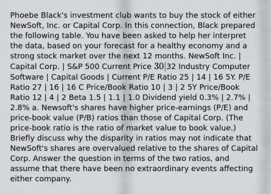 Phoebe Black's investment club wants to buy the stock of either NewSoft, Inc. or Capital Corp. In this connection, Black prepared the following table. You have been asked to help her interpret the data, based on your forecast for a healthy economy and a strong stock market over the next 12 months. NewSoft Inc. | Capital Corp. | S&P 500 Current Price 30 |32 Industry Computer Software | Capital Goods | Current P/E Ratio 25 | 14 | 16 5Y. P/E Ratio 27 | 16 | 16 C Price/Book Ratio 10 | 3 | 2 5Y Price/Book Ratio 12 | 4 | 2 Beta 1.5 | 1.1 | 1.0 Dividend yield 0.3% | 2.7% | 2.8% a. Newsoft's shares have higher price-earnings (P/E) and price-book value (P/B) ratios than those of Capital Corp. (The price-book ratio is the ratio of market value to book value.) Briefly discuss why the disparity in ratios may not indicate that NewSoft's shares are overvalued relative to the shares of Capital Corp. Answer the question in terms of the two ratios, and assume that there have been no extraordinary events affecting either company.