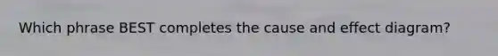 Which phrase BEST completes the cause and effect diagram?