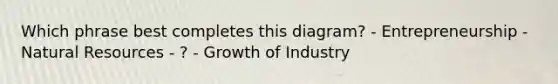 Which phrase best completes this diagram? - Entrepreneurship - Natural Resources - ? - Growth of Industry