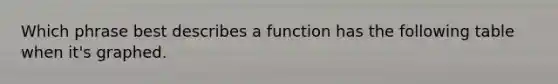 Which phrase best describes a function has the following table when it's graphed.