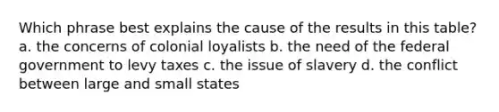 Which phrase best explains the cause of the results in this table? a. the concerns of colonial loyalists b. the need of the federal government to levy taxes c. the issue of slavery d. the conflict between large and small states