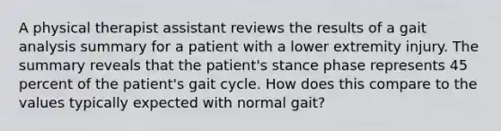 A physical therapist assistant reviews the results of a gait analysis summary for a patient with a lower extremity injury. The summary reveals that the patient's stance phase represents 45 percent of the patient's gait cycle. How does this compare to the values typically expected with normal gait?