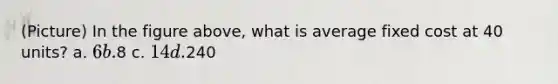 (Picture) In the figure above, what is average fixed cost at 40 units? a. 6 b.8 c. 14 d.240