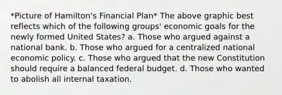 *Picture of Hamilton's Financial Plan* The above graphic best reflects which of the following groups' economic goals for the newly formed United States? a. Those who argued against a national bank. b. Those who argued for a centralized national <a href='https://www.questionai.com/knowledge/kWbX8L76Bu-economic-policy' class='anchor-knowledge'>economic policy</a>. c. Those who argued that the new Constitution should require a balanced federal budget. d. Those who wanted to abolish all internal taxation.