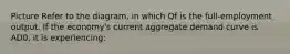 Picture Refer to the diagram, in which Qf is the full-employment output. If the economy's current aggregate demand curve is AD0, it is experiencing: