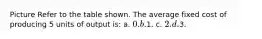 Picture Refer to the table shown. The average fixed cost of producing 5 units of output is: a. 0. b.1. c. 2. d.3.