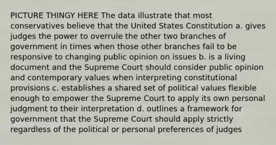 PICTURE THINGY HERE The data illustrate that most conservatives believe that the United States Constitution a. gives judges the power to overrule the other two branches of government in times when those other branches fail to be responsive to changing public opinion on issues b. is a living document and the Supreme Court should consider public opinion and contemporary values when interpreting constitutional provisions c. establishes a shared set of political values flexible enough to empower the Supreme Court to apply its own personal judgment to their interpretation d. outlines a framework for government that the Supreme Court should apply strictly regardless of the political or personal preferences of judges