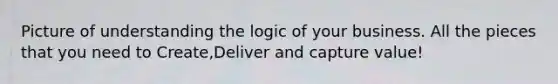 Picture of understanding the logic of your business. All the pieces that you need to Create,Deliver and capture value!