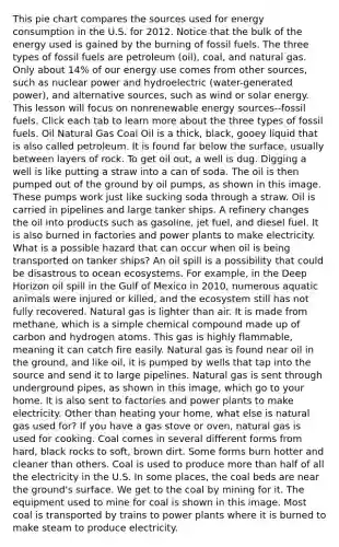 This <a href='https://www.questionai.com/knowledge/kDrHXijglR-pie-chart' class='anchor-knowledge'>pie chart</a> compares the sources used for energy consumption in the U.S. for 2012. Notice that the bulk of the energy used is gained by the burning of fossil fuels. The three types of fossil fuels are petroleum (oil), coal, and natural gas. Only about 14% of our energy use comes from other sources, such as nuclear power and hydroelectric (water-generated power), and alternative sources, such as wind or solar energy. This lesson will focus on nonrenewable energy sources--fossil fuels. Click each tab to learn more about the three types of fossil fuels. Oil Natural Gas Coal Oil is a thick, black, gooey liquid that is also called petroleum. It is found far below the surface, usually between layers of rock. To get oil out, a well is dug. Digging a well is like putting a straw into a can of soda. The oil is then pumped out of the ground by oil pumps, as shown in this image. These pumps work just like sucking soda through a straw. Oil is carried in pipelines and large tanker ships. A refinery changes the oil into products such as gasoline, jet fuel, and diesel fuel. It is also burned in factories and power plants to make electricity. What is a possible hazard that can occur when oil is being transported on tanker ships? An oil spill is a possibility that could be disastrous to ocean ecosystems. For example, in the Deep Horizon oil spill in the Gulf of Mexico in 2010, numerous aquatic animals were injured or killed, and <a href='https://www.questionai.com/knowledge/k49x5J3j3W-the-ecosystem' class='anchor-knowledge'>the ecosystem</a> still has not fully recovered. Natural gas is lighter than air. It is made from methane, which is a simple chemical compound made up of carbon and hydrogen atoms. This gas is highly flammable, meaning it can catch fire easily. Natural gas is found near oil in the ground, and like oil, it is pumped by wells that tap into the source and send it to large pipelines. Natural gas is sent through underground pipes, as shown in this image, which go to your home. It is also sent to factories and power plants to make electricity. Other than heating your home, what else is natural gas used for? If you have a gas stove or oven, natural gas is used for cooking. Coal comes in several different forms from hard, black rocks to soft, brown dirt. Some forms burn hotter and cleaner than others. Coal is used to produce <a href='https://www.questionai.com/knowledge/keWHlEPx42-more-than' class='anchor-knowledge'>more than</a> half of all the electricity in the U.S. In some places, the coal beds are near the ground's surface. We get to the coal by mining for it. The equipment used to mine for coal is shown in this image. Most coal is transported by trains to power plants where it is burned to make steam to produce electricity.