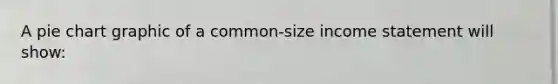 A pie chart graphic of a common-size income statement will show: