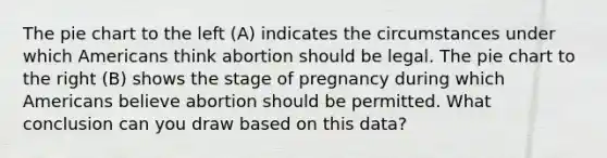 The <a href='https://www.questionai.com/knowledge/kDrHXijglR-pie-chart' class='anchor-knowledge'>pie chart</a> to the left (A) indicates the circumstances under which Americans think abortion should be legal. The pie chart to the right (B) shows the stage of pregnancy during which Americans believe abortion should be permitted. What conclusion can you draw based on this data?