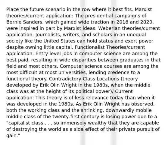 Place the future scenario in the row where it best fits. Marxist theories/current application: The presidential campaigns of Bernie Sanders, which gained wide traction in 2016 and 2020, were inspired in part by Marxist ideas. Weberian theories/current application: Journalists, writers, and scholars in an unequal society like the United States can hold status and exert power despite owning little capital. Functionalist Theories/current application: Entry level jobs in computer science are among the best paid, resulting in wide disparities between graduates in that field and most others. Computer science courses are among the most difficult at most universities, lending credence to a functional theory. Contradictory Class Locations (theory developed by Erik Olin Wright in the 1980s, when the middle class was at the height of its political power)/ Current application: This theory is of less relevance today than when it was developed in the 1980s. As Erik Olin Wright has observed, both the working class and the shrinking, downwardly mobile middle class of the twenty-first century is losing power due to a "capitalist class . . . so immensely wealthy that they are capable of destroying the world as a side effect of their private pursuit of gain."