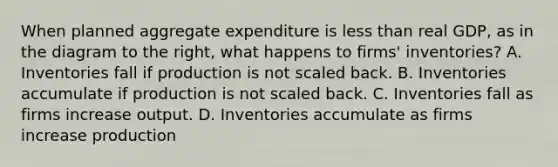 When planned aggregate expenditure is less than real​ GDP, as in the diagram to the​ right, what happens to​ firms' inventories? A. Inventories fall if production is not scaled back. B. Inventories accumulate if production is not scaled back. C. Inventories fall as firms increase output. D. Inventories accumulate as firms increase production