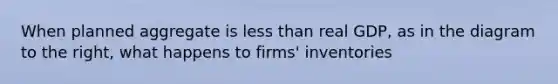 When planned aggregate is less than real GDP, as in the diagram to the right, what happens to firms' inventories