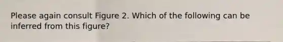 Please again consult Figure 2. Which of the following can be inferred from this figure?