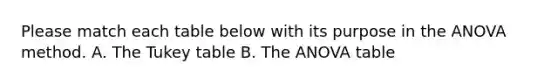 Please match each table below with its purpose in the ANOVA method. A. The Tukey table B. The ANOVA table