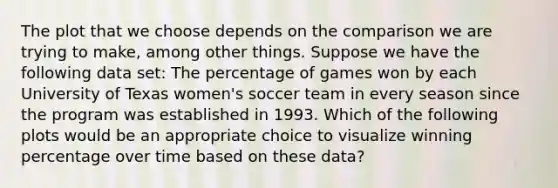 The plot that we choose depends on the comparison we are trying to make, among other things. Suppose we have the following data set: The percentage of games won by each University of Texas women's soccer team in every season since the program was established in 1993. Which of the following plots would be an appropriate choice to visualize winning percentage over time based on these data?