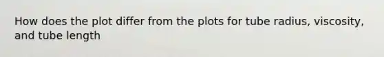 How does the plot differ from the plots for tube radius, viscosity, and tube length