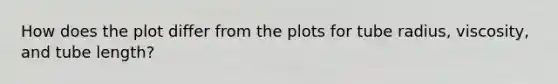 How does the plot differ from the plots for tube radius, viscosity, and tube length?