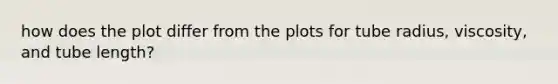 how does the plot differ from the plots for tube radius, viscosity, and tube length?