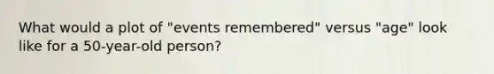 What would a plot of "events remembered" versus "age" look like for a 50-year-old person?