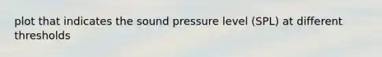 plot that indicates the sound pressure level (SPL) at different thresholds