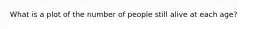 What is a plot of the number of people still alive at each age?