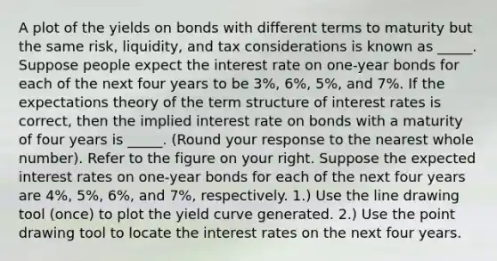 A plot of the yields on bonds with different terms to maturity but the same​ risk, liquidity, and tax considerations is known as _____. Suppose people expect the interest rate on​ one-year bonds for each of the next four years to be 3​%, 6​%, 5​%, and 7%. If the expectations theory of the term structure of interest rates is​ correct, then the implied interest rate on bonds with a maturity of four years is _____. (Round your response to the nearest whole​ number). Refer to the figure on your right. Suppose the expected interest rates on​ one-year bonds for each of the next four years are 4​%, 5​%, 6​%, and 7​%, respectively. ​1.) Use the line drawing tool​ (once) to plot the yield curve generated. ​2.) Use the point drawing tool to locate the interest rates on the next four years.