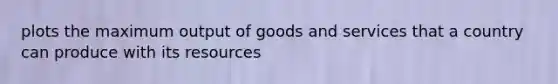 plots the maximum output of goods and services that a country can produce with its resources